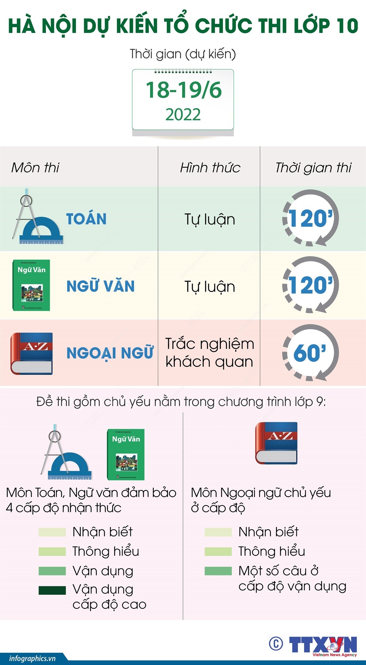 Hà Nội dự kiến tổ chức thi tuyển sinh lớp 10 trong hai ngày 18 và 19/6/2022