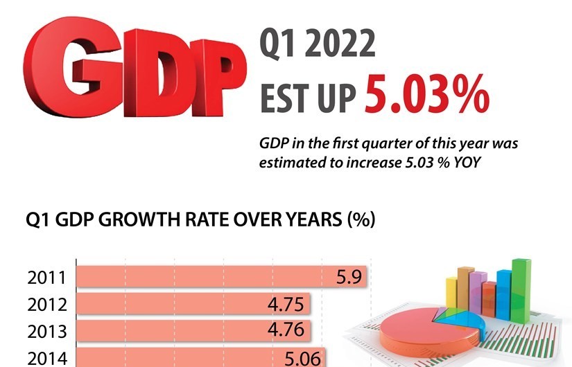 Vietnam’s GDP up 5.03 percent in first quarter
