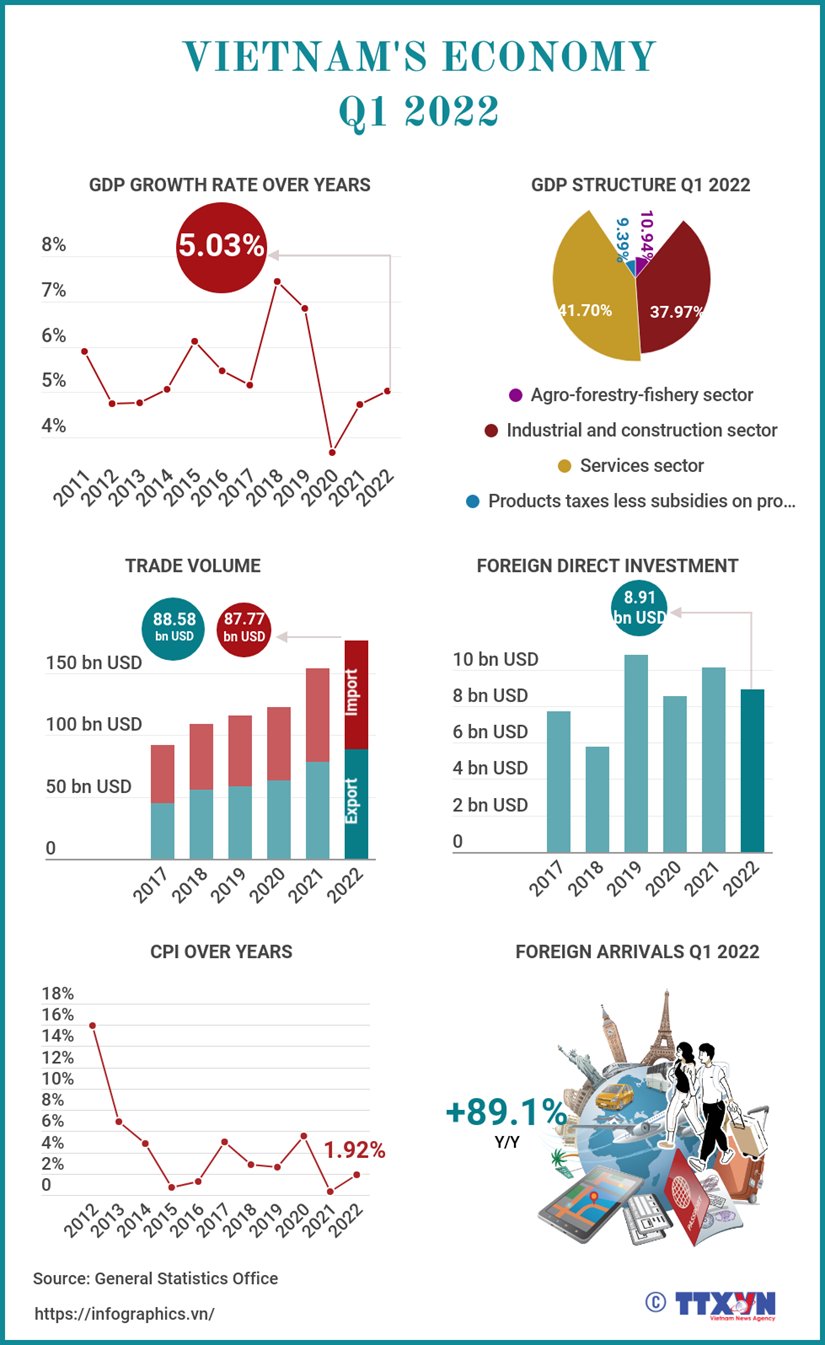 Vietnamese Economy Expands 5.03 Per Cent In Q1 | Thời Báo Tài Chính ...