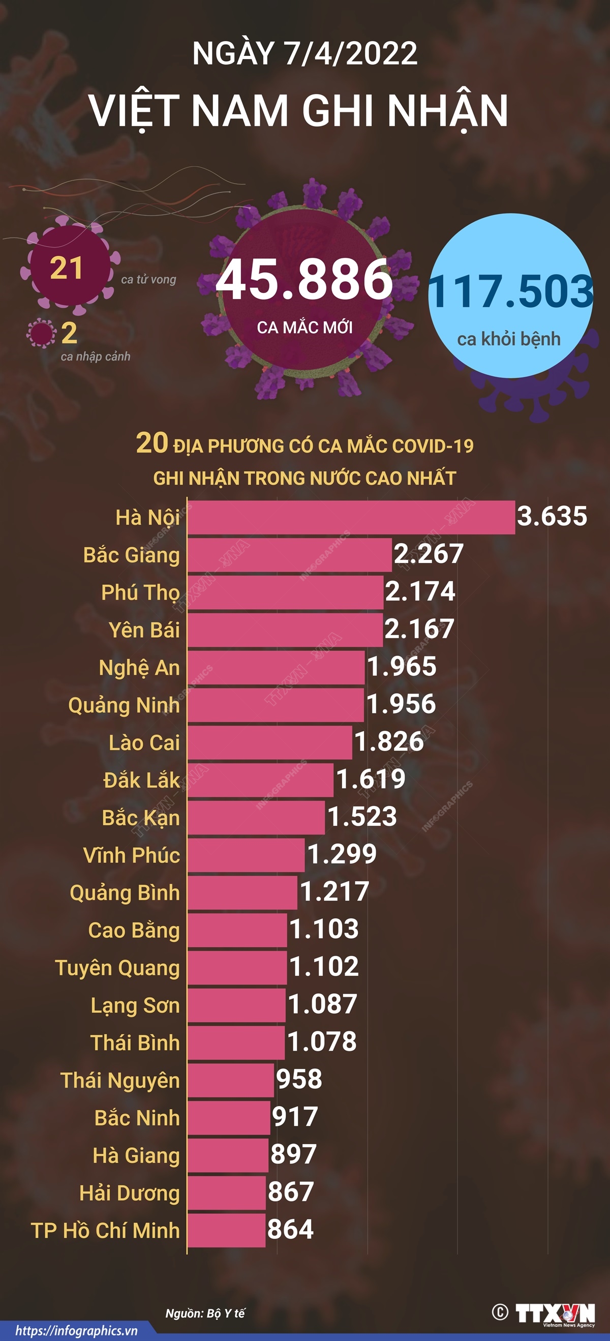 Ngày 7/4, cả nước ghi nhận 45.886 ca mắc mới COVID-19