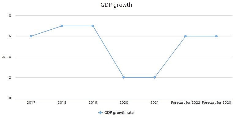 ADB: Viet Nam to expand at 6.5% in 2022
