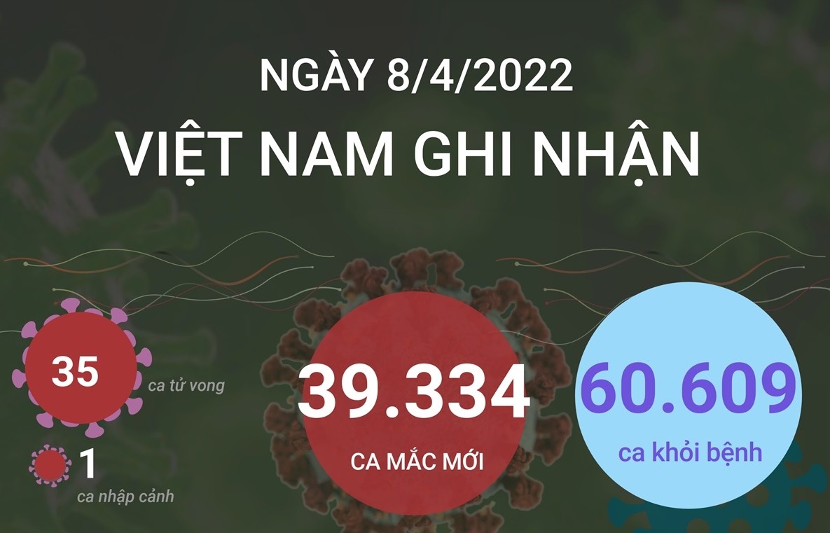 Ngày 8/4, Việt Nam ghi nhận 39.334 ca mắc mới COVID-19