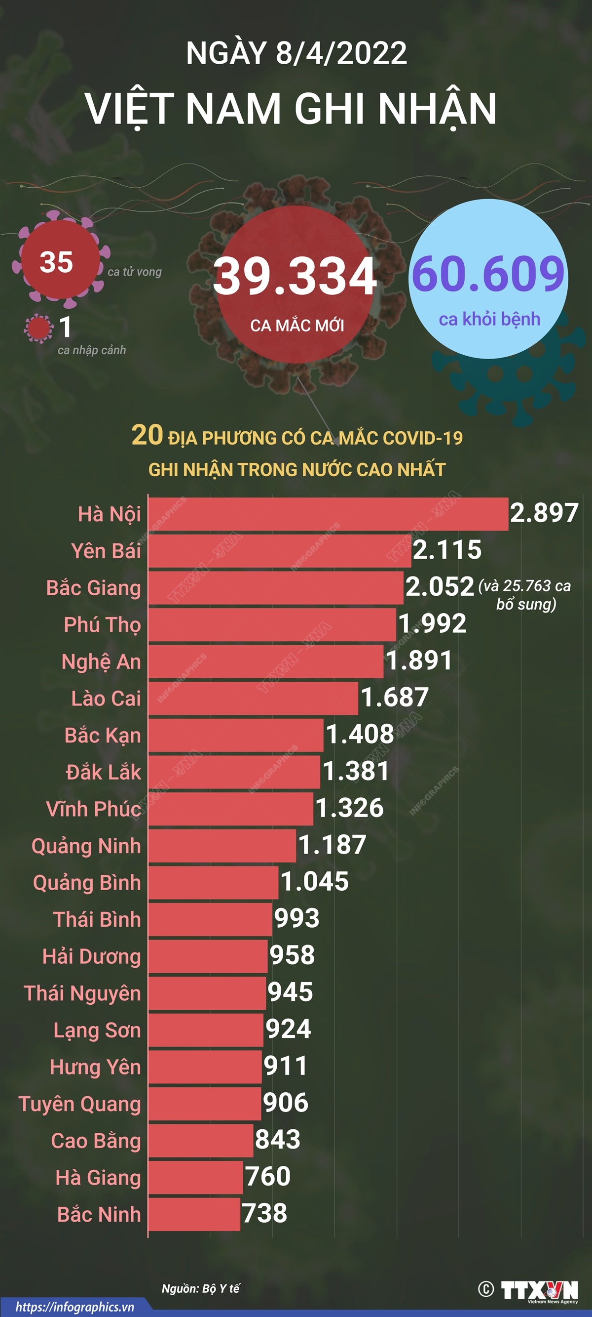 Ngày 8/4, Việt Nam ghi nhận 39.334 ca mắc mới COVID-19