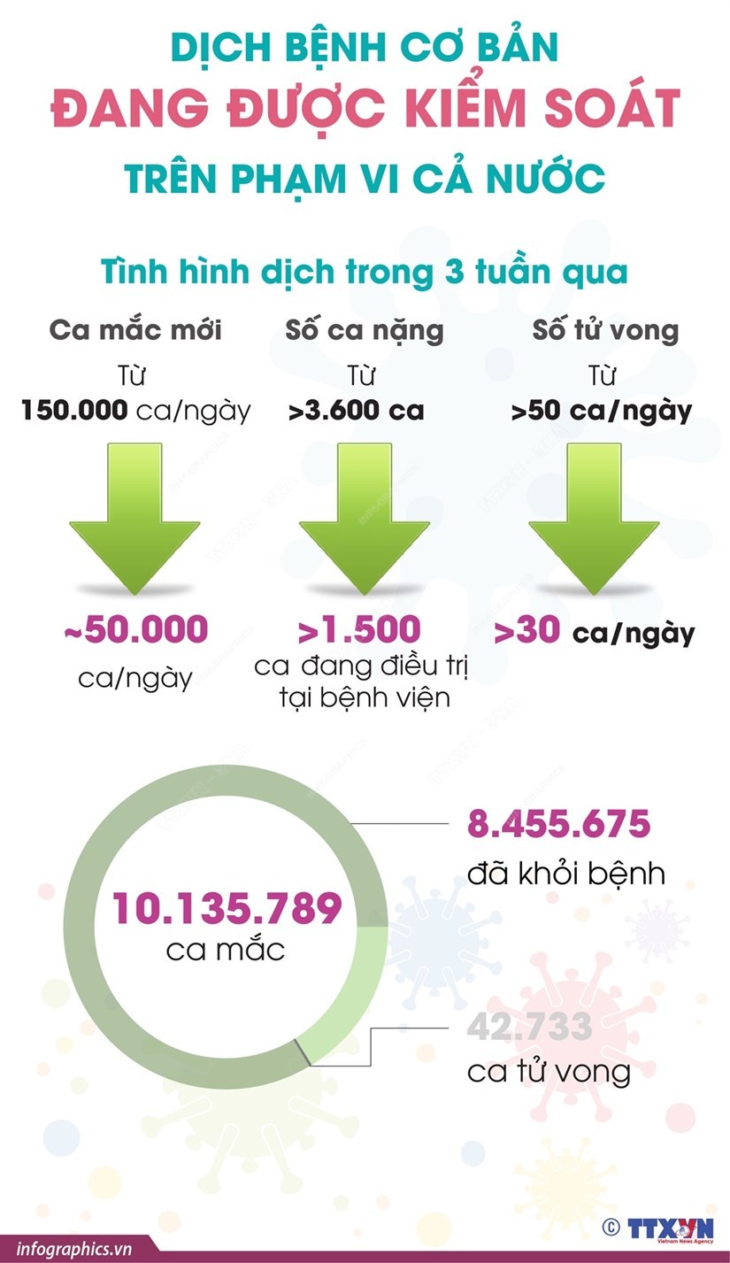 Dịch COVID-19 cơ bản đang được kiểm soát trên phạm vi cả nước