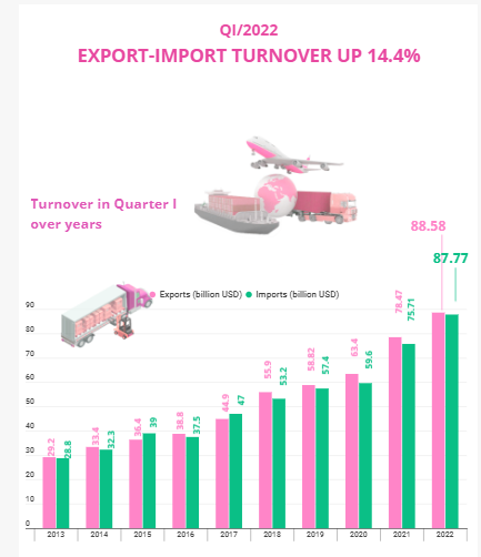 Export-import turnover up 14.4% in Q1