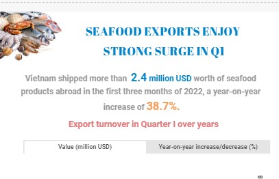 Seafood export enjoys strong surge in Q1