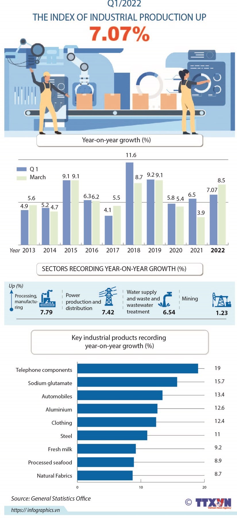Vietnam’s industrial production flourishes in Q1