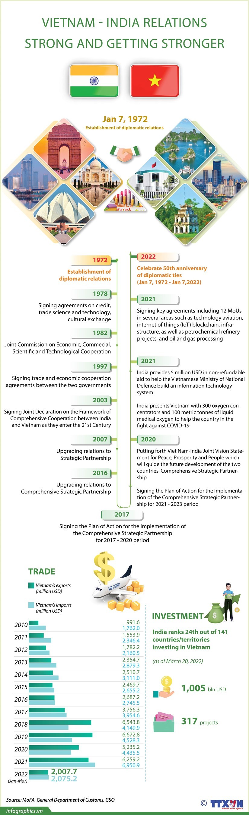 India-Vietnam Relations: Strong and Getting Stronger