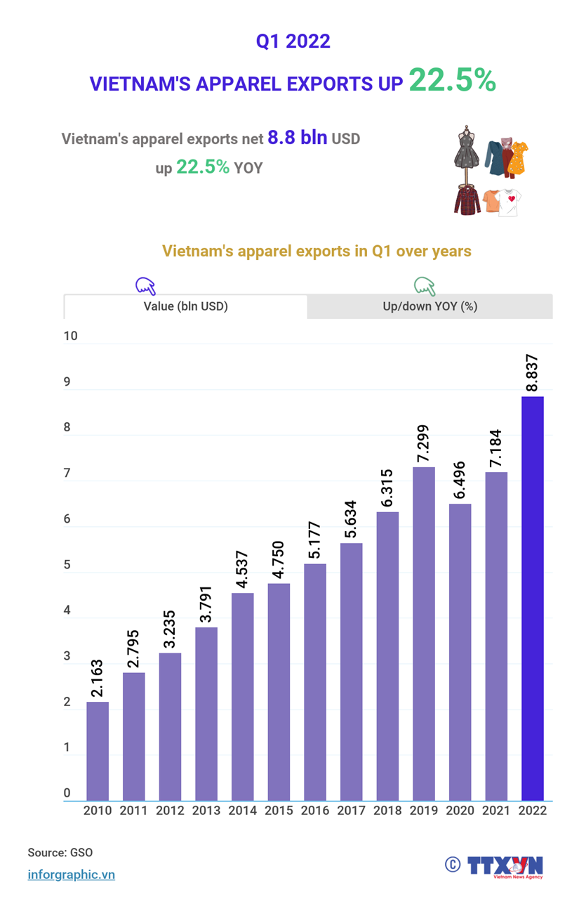 Vietnam's apparel exports in Q1 2022 jumps 22.5%