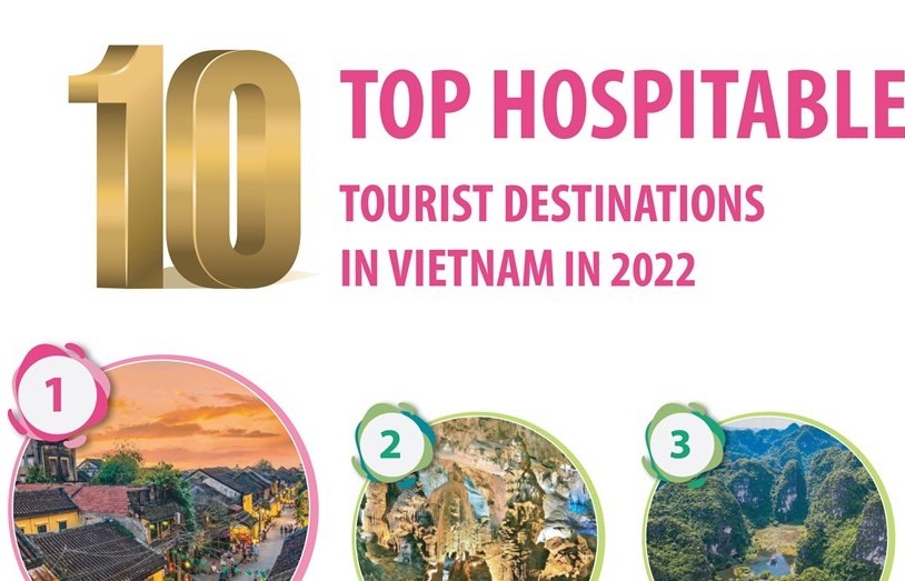 Top 10 hospitable tourist destinations in Vietnam in 2022