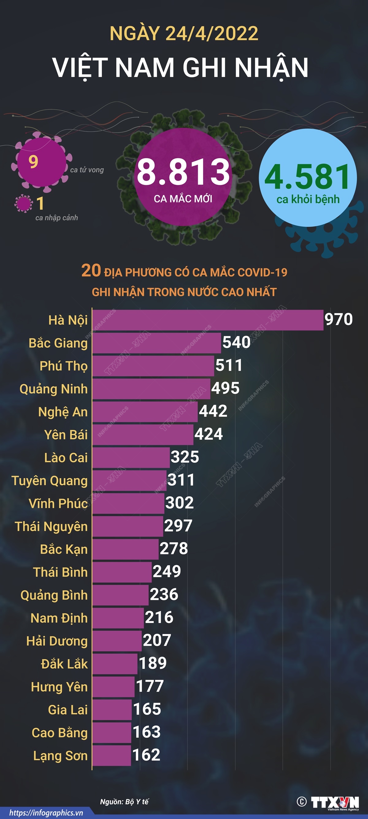 Ngày 24/4, cả nước ghi nhận 8.813 ca mắc mới COVID-19, 9 ca tử vong