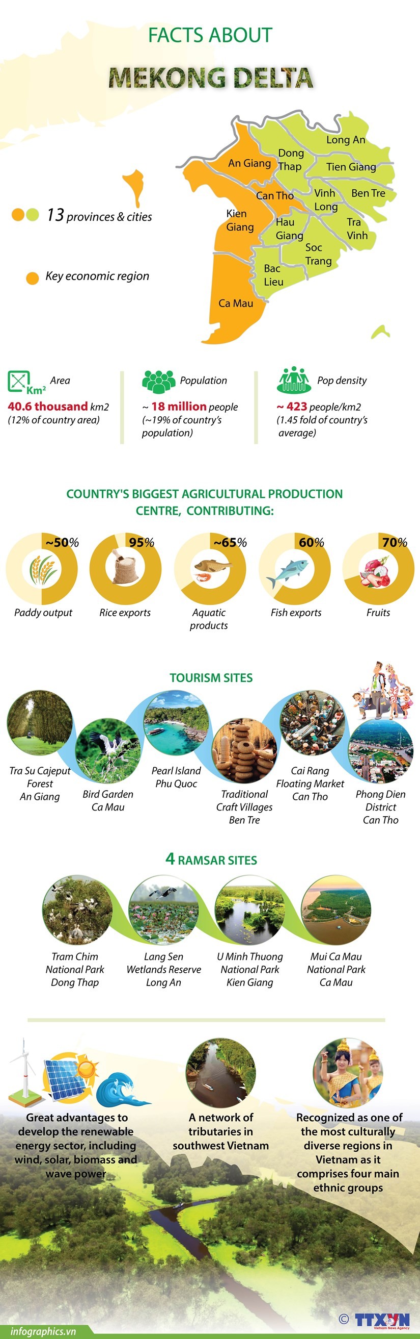 Mekong River Delta moves toward prosperity, sustainability