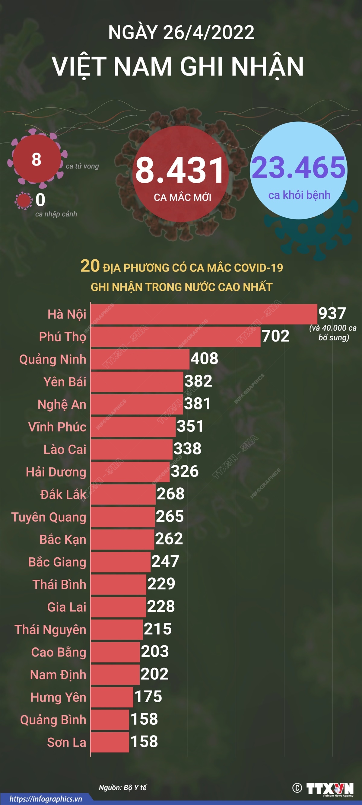 Ngày 26/4, cả nước ghi nhận 8.431 ca mắc mới COVID-19, 8 ca tử vong