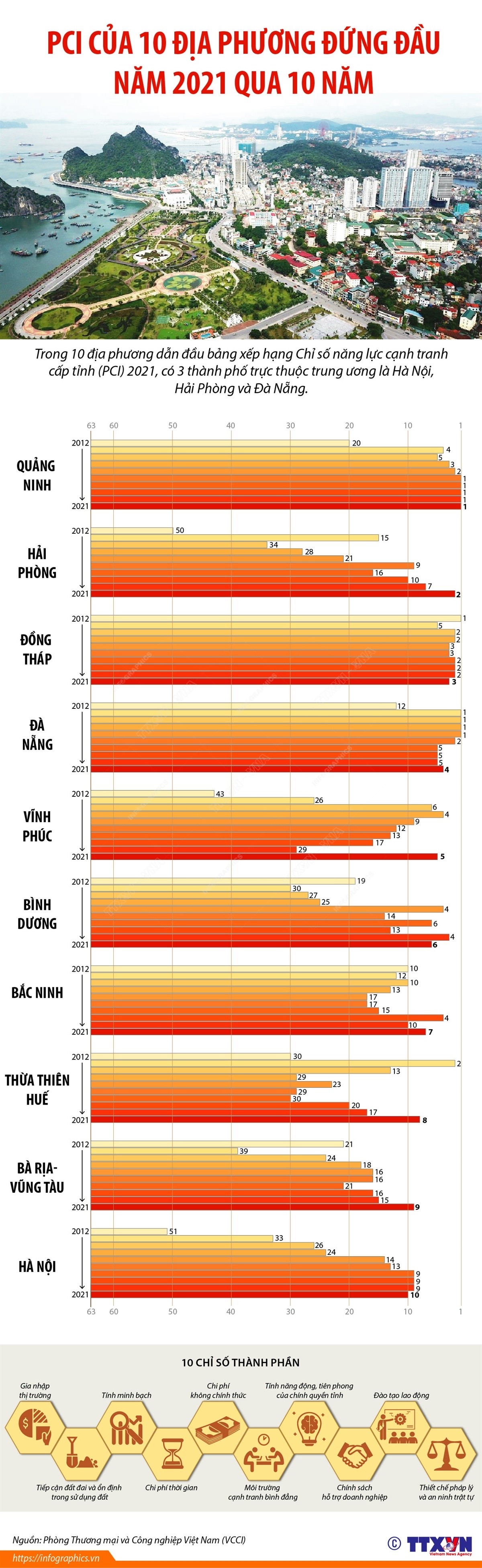 PCI của 10 địa phương đứng đầu năm 2021 qua 10 năm