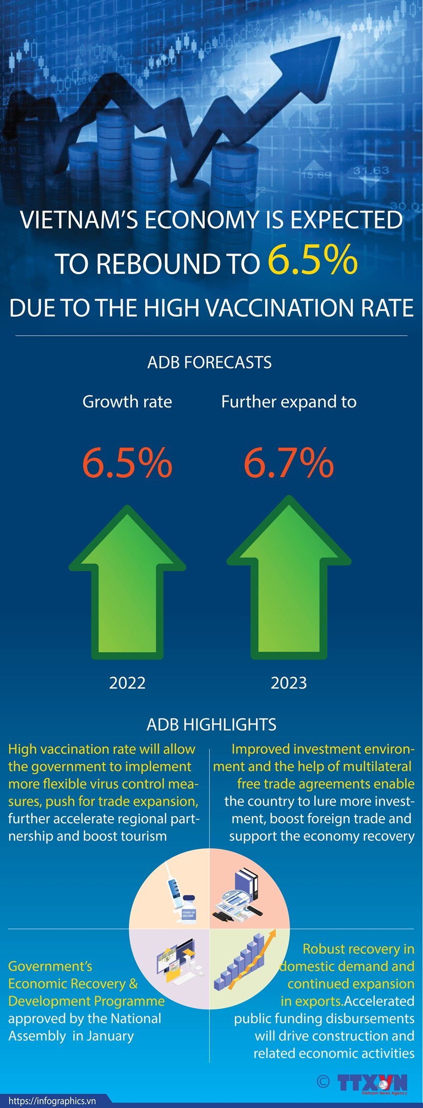 ADB: Vietnam Set For A Strong Economic Rebound | Thời Báo Tài Chính ...