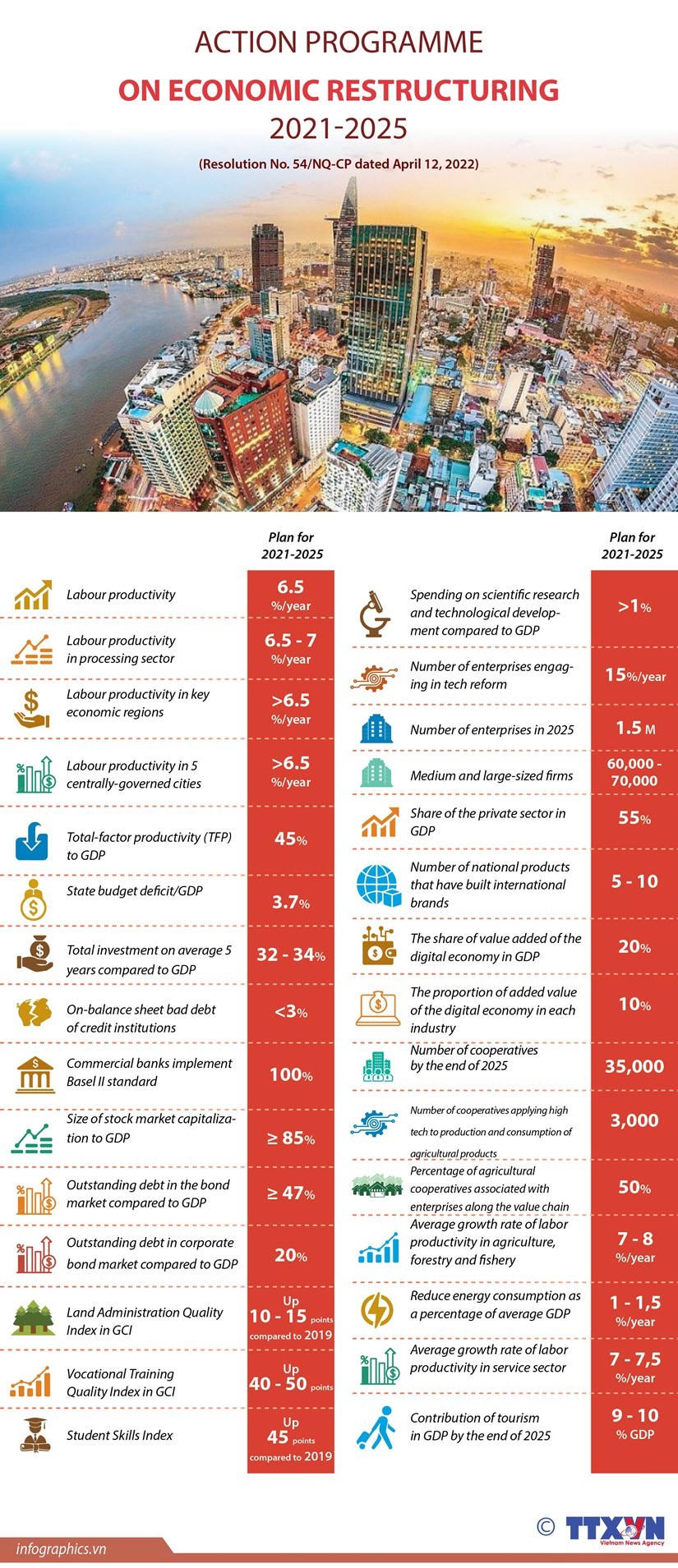Action program on economic restructuring for 2021-2025