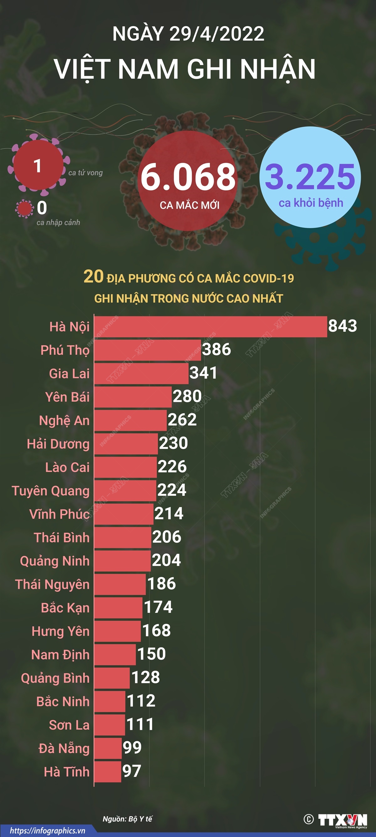 Ngày 29/4, cả nước ghi nhận 6.068 ca mắc mới COVID-19, 1 ca tử vong