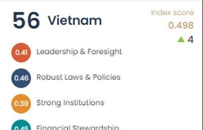 Viet Nam placed 56th in Chandler Good Government Index 2022