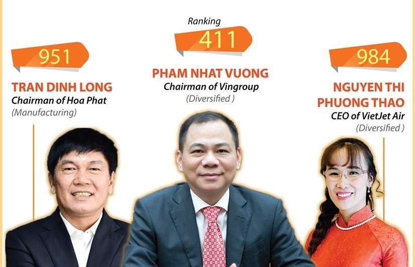 Seven Vietnamese billionaires on Forbes rich list