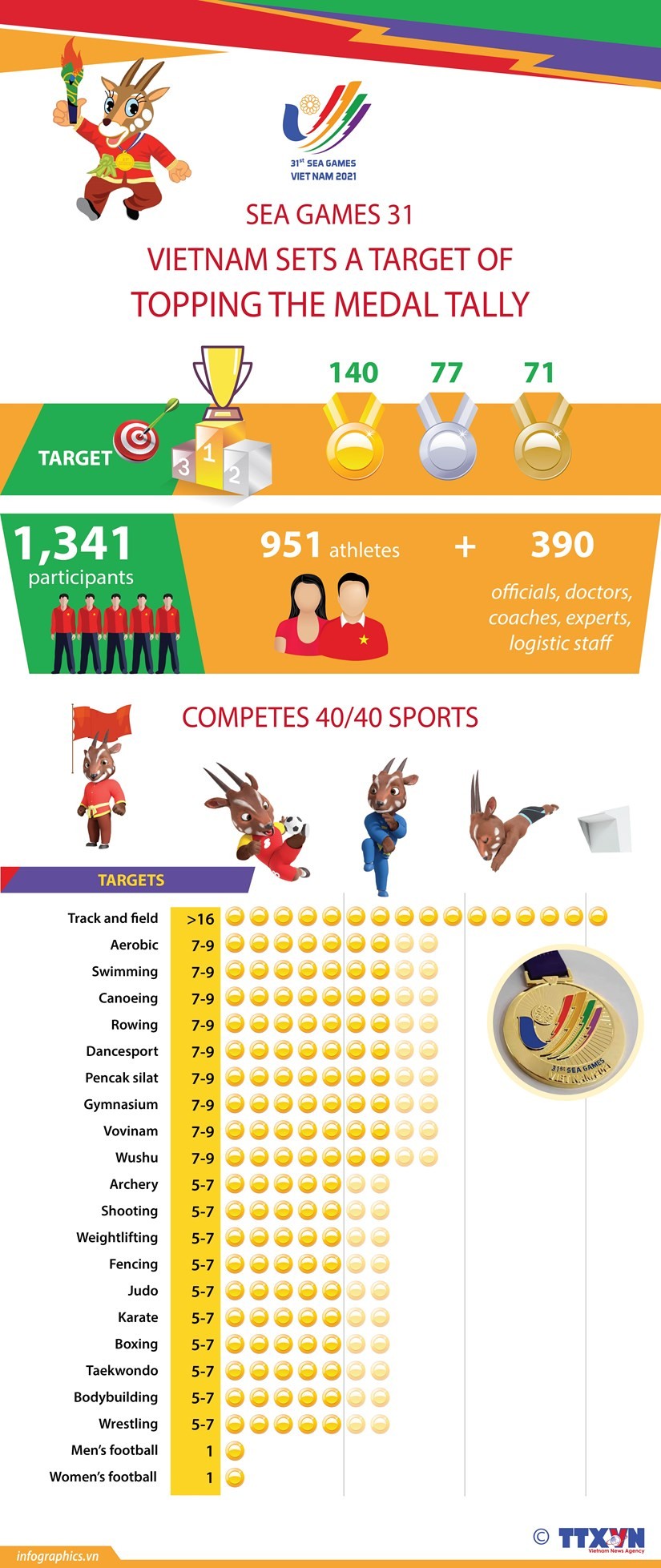 Vietnam target 140 golds, top place at 31st SEA Games