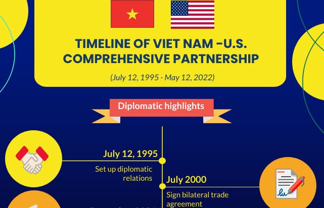 Timeline of Viet Nam-U.S. comprehensive partnership