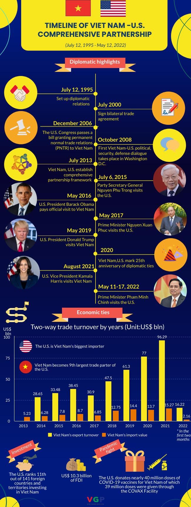 Timeline of Viet Nam-U.S. comprehensive partnership