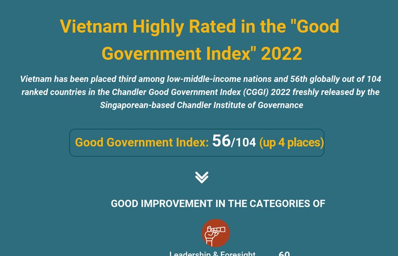 Vietnam placed 56th in Chandler Good Government Index 2022
