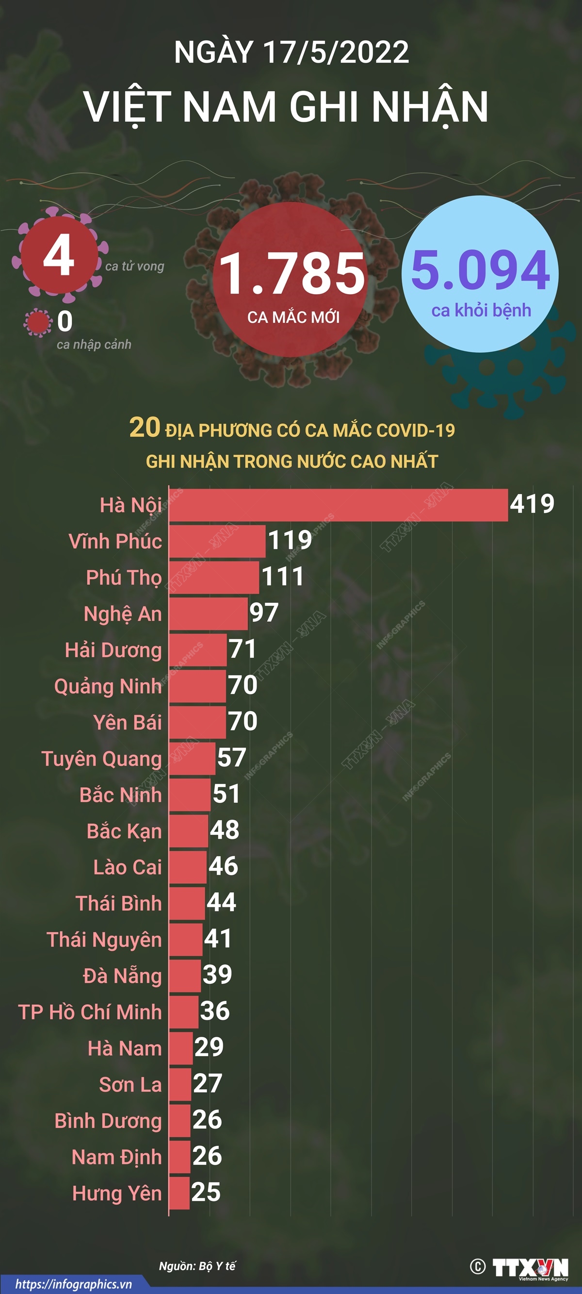 Ngày 17/5, cả nước ghi nhận 1.785 ca mắc mới COVID-19, 4 ca tử vong