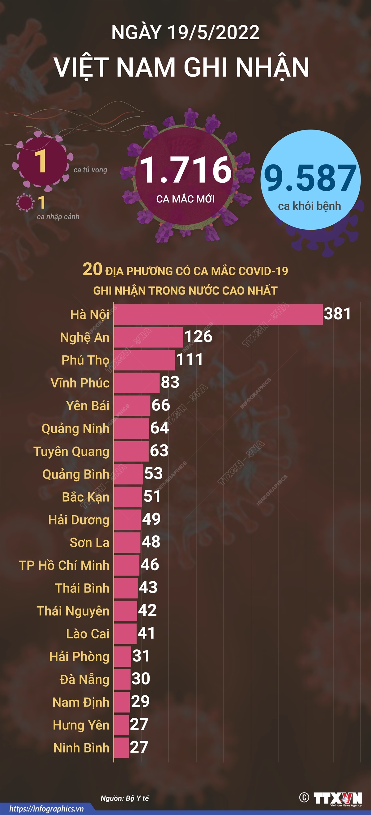 Ngày 19/5, cả nước ghi nhận 1.716 ca mắc mới COVID-19, 1 ca tử vong