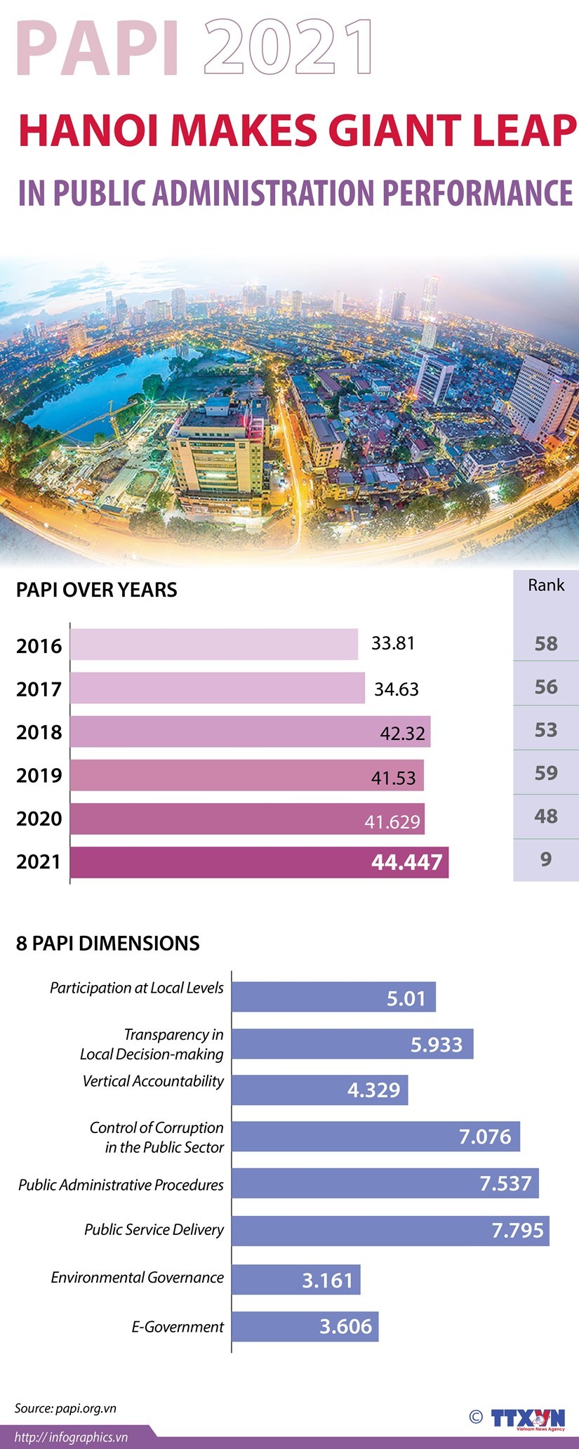 PAPI 2021: Hanoi makes giant leap