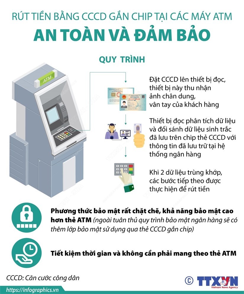 Quy trình rút tiền bằng căn cước công dân gắn chip tại các máy ATM