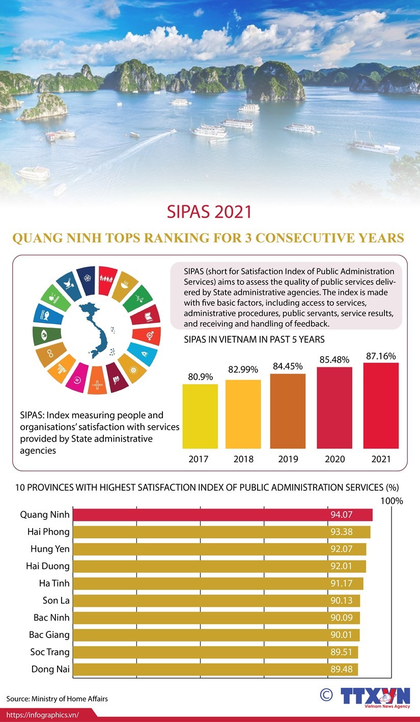 SIPAS 2021: Quang Ninh tops ranking for three consecutive years