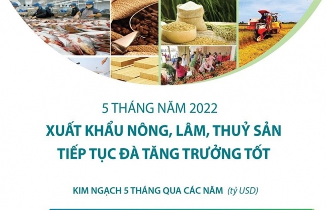 Xuất khẩu hàng nông - lâm - thủy sản tiếp tục đà tăng trưởng tốt
