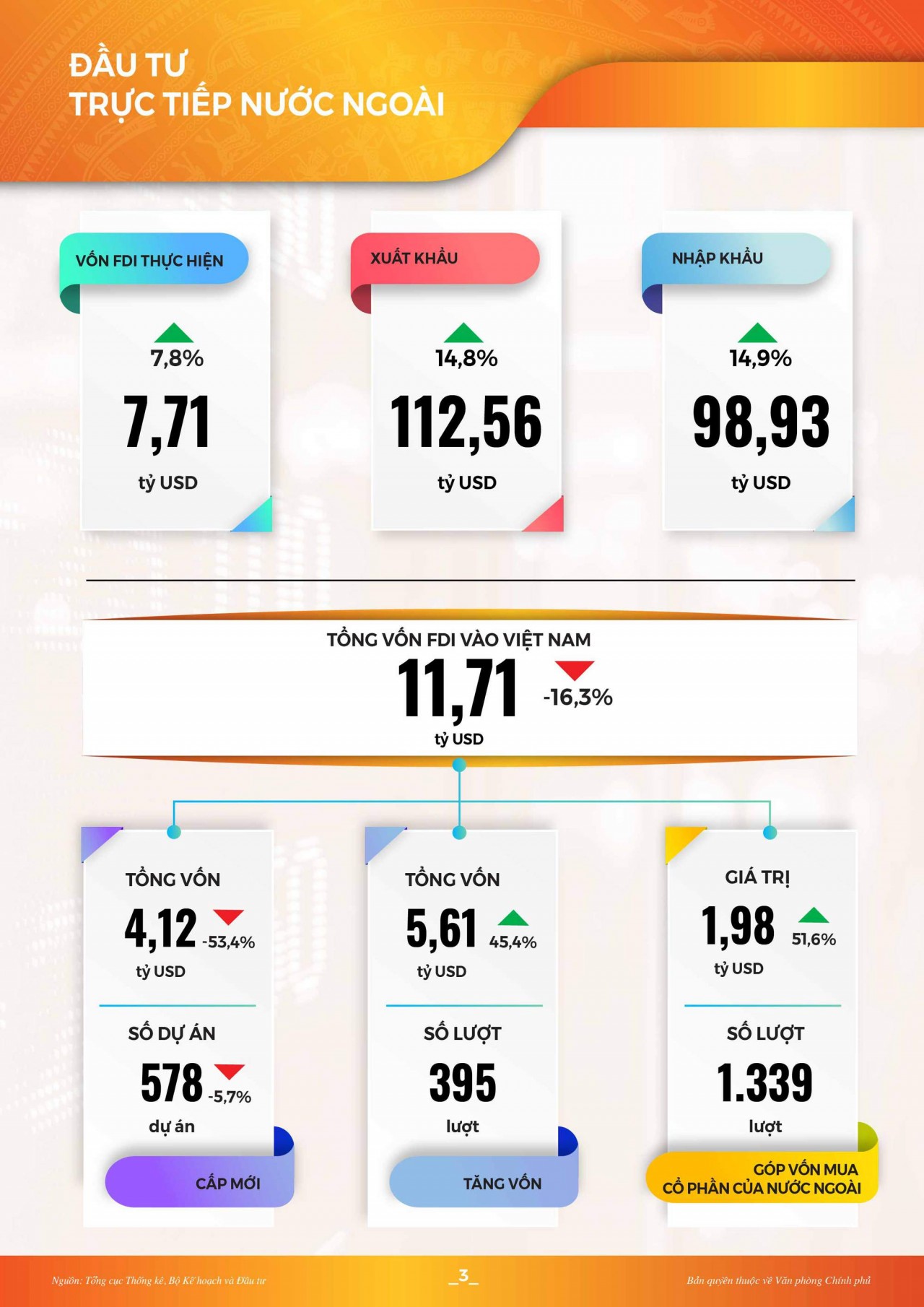 Toàn cảnh kinh tế - xã hội 5 tháng đầu năm 2022: Nhiều tín hiệu khởi sắc