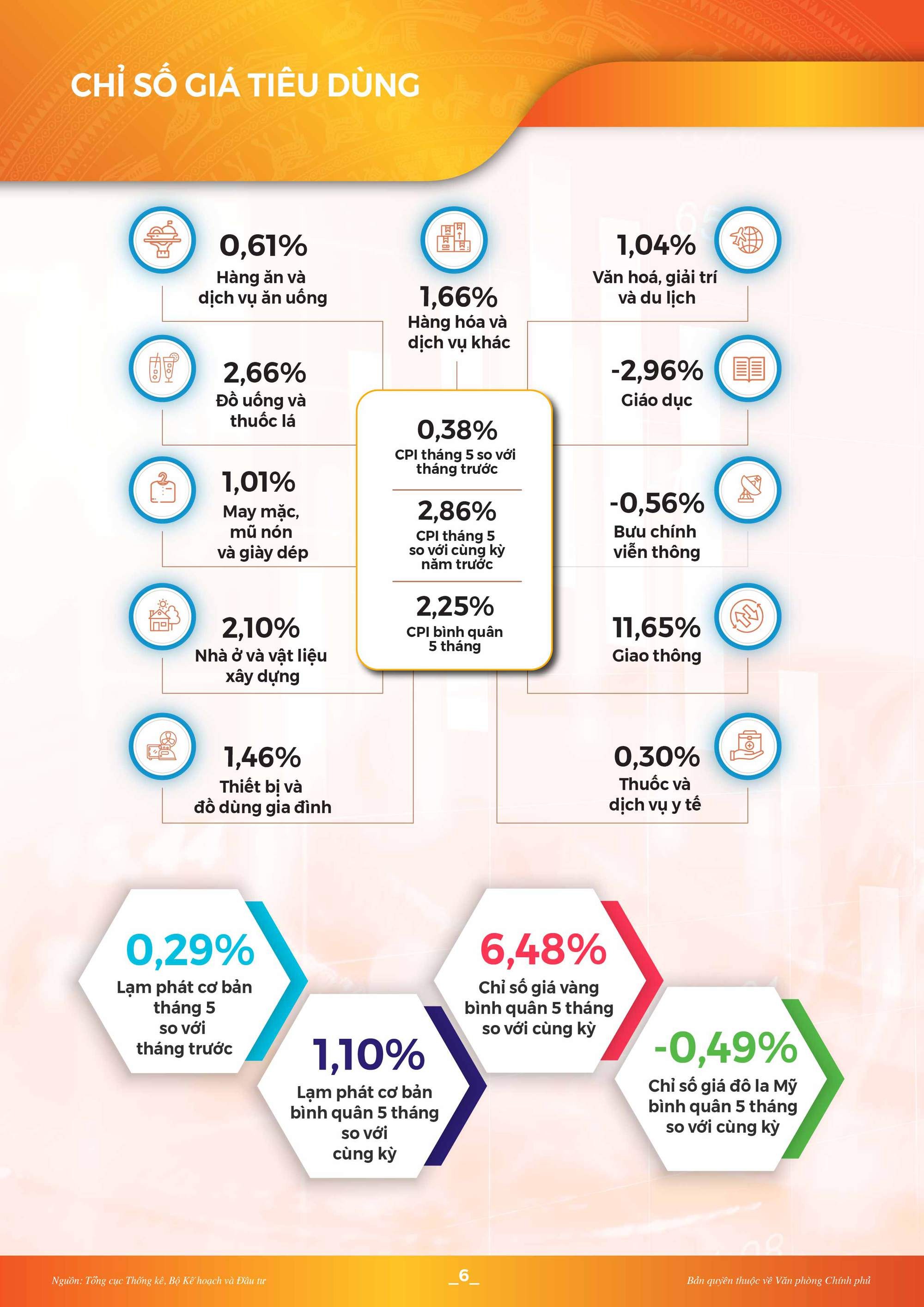 Toàn cảnh kinh tế - xã hội 5 tháng đầu năm 2022: Nhiều tín hiệu khởi sắc