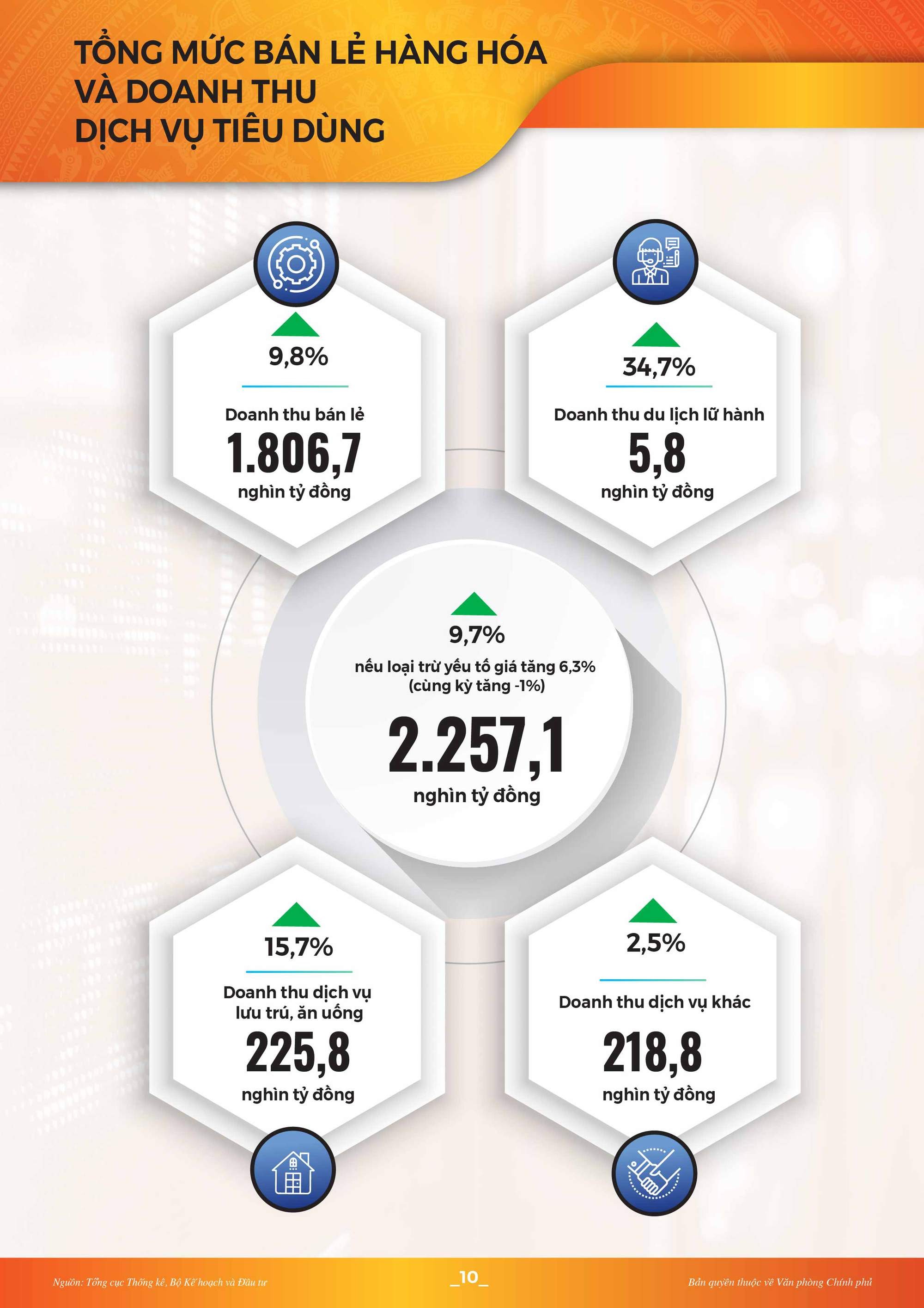 Toàn cảnh kinh tế - xã hội 5 tháng đầu năm 2022: Nhiều tín hiệu khởi sắc