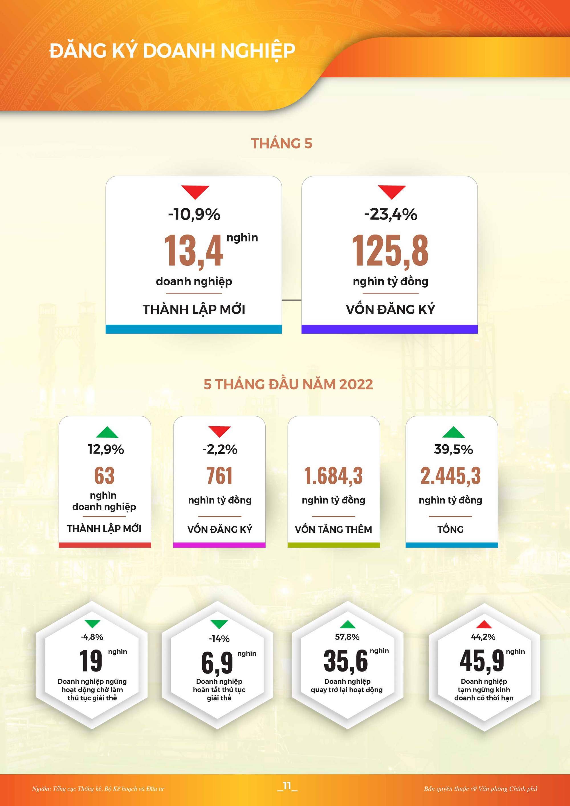 Toàn cảnh kinh tế - xã hội 5 tháng đầu năm 2022: Nhiều tín hiệu khởi sắc