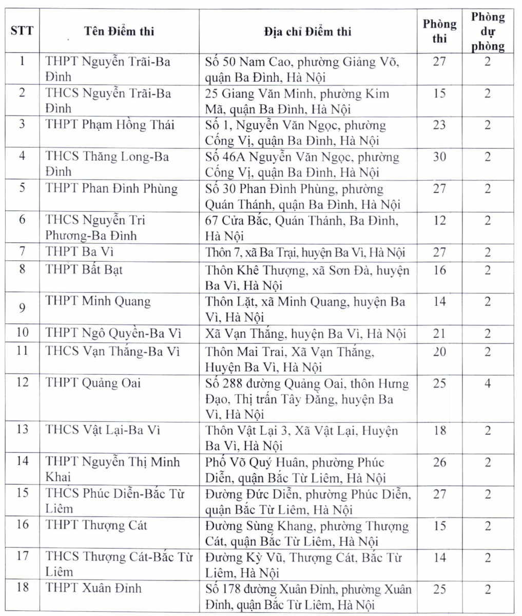 Chi tiết 203 địa điểm thi tuyển sinh vào lớp 10 tại Hà Nội