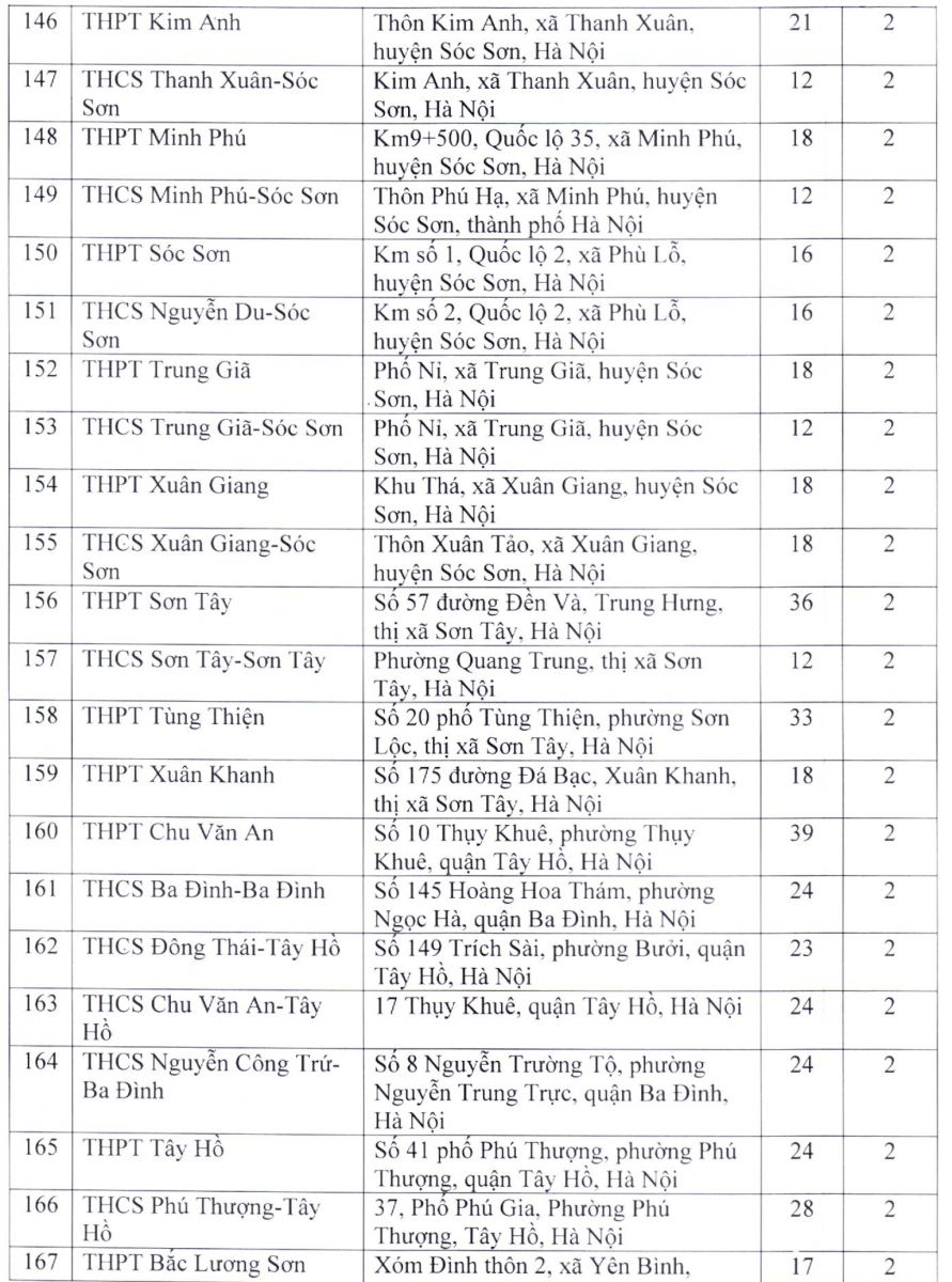 Chi tiết 203 địa điểm thi tuyển sinh vào lớp 10 tại Hà Nội