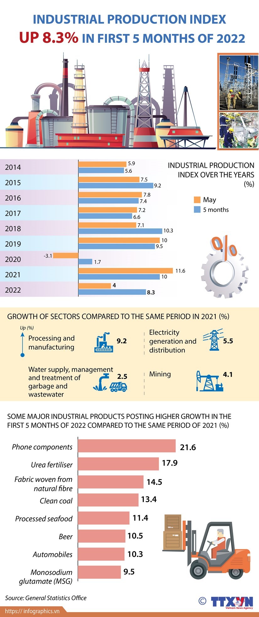 Industrial production index up 8.3% in first 5 months of 2022