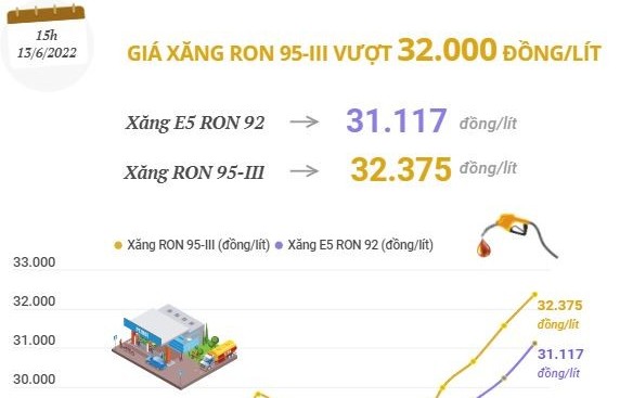 Giá xăng RON 95-III vượt 32.000 đồng/lít