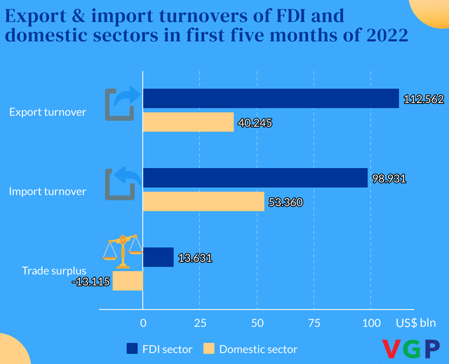 FDI sector gains over US$13.6 billion of trade surplus