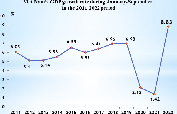 Viet Nam’s GDP growth in January-September hits 12-year high