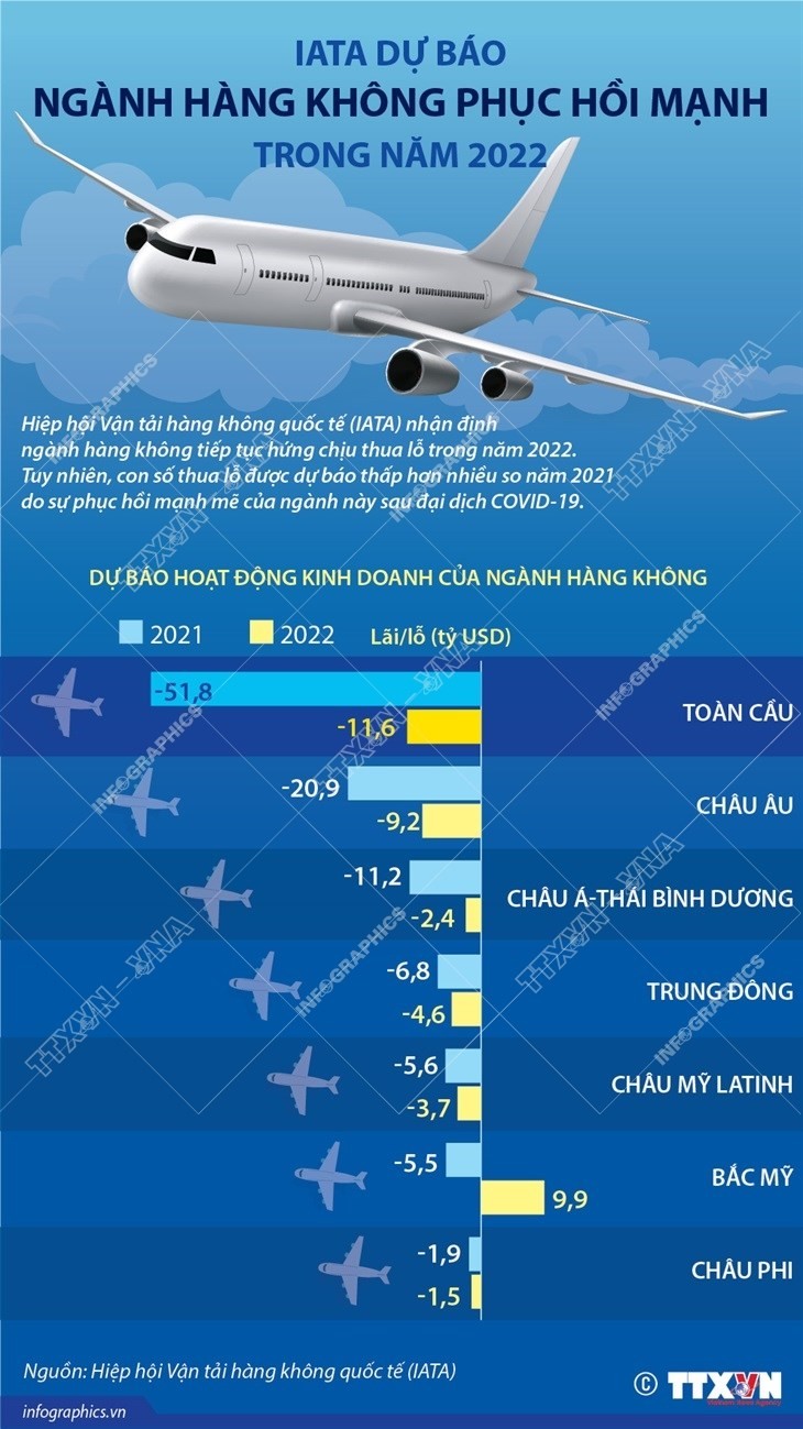Infographic: IATA dự báo ngành hàng không phục hồi mạnh năm 2022