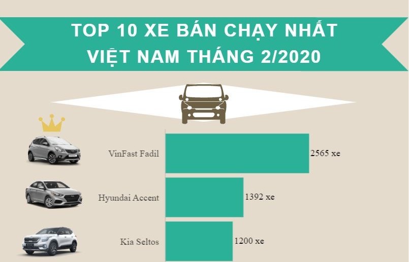 Top 10 mẫu xe ôtô bán chạy nhất thị trường Việt trong tháng 9