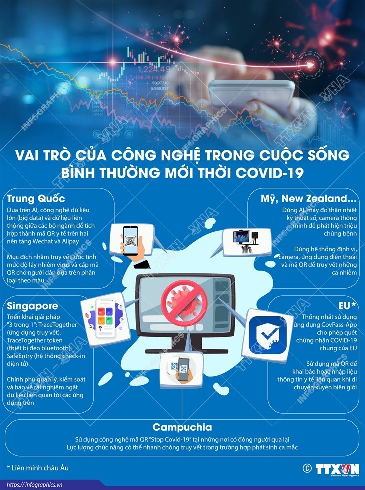 Vai trò của công nghệ trong cuộc sống bình thường mới thời COVID-19