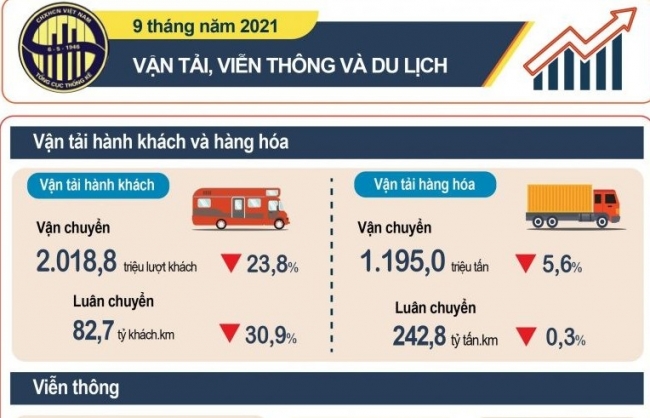 infographic van tai vien thong va du lich 9 thang nam 2021