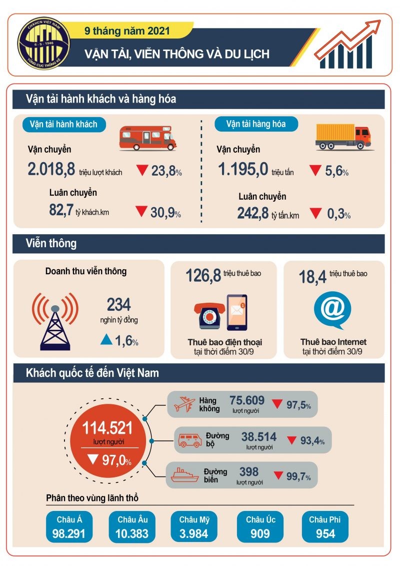 Infographic: Vận tải, viễn thông và du lịch 9 tháng năm 2021