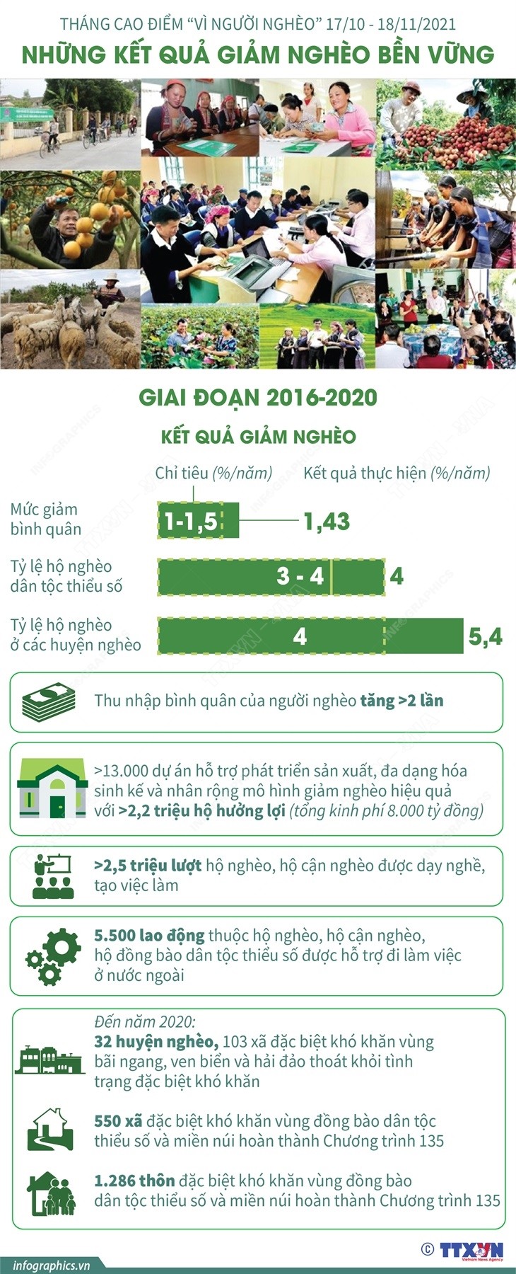 Những kết quả giảm nghèo bền vững