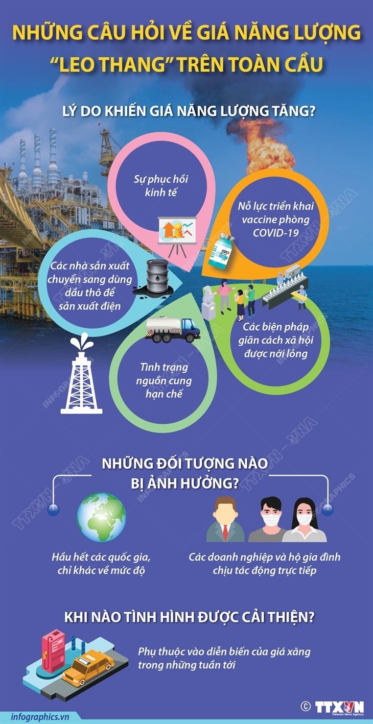 Infographics: Những câu hỏi về giá năng lượng “leo thang” trên toàn cầu